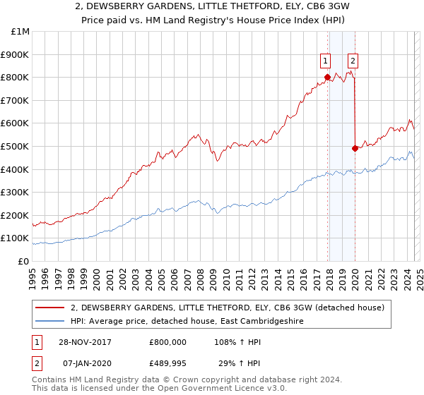 2, DEWSBERRY GARDENS, LITTLE THETFORD, ELY, CB6 3GW: Price paid vs HM Land Registry's House Price Index