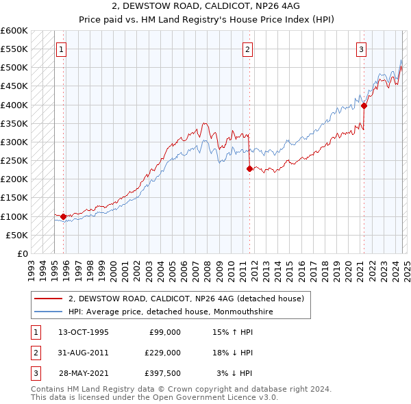 2, DEWSTOW ROAD, CALDICOT, NP26 4AG: Price paid vs HM Land Registry's House Price Index