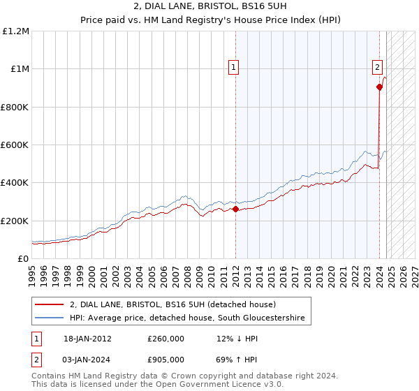 2, DIAL LANE, BRISTOL, BS16 5UH: Price paid vs HM Land Registry's House Price Index