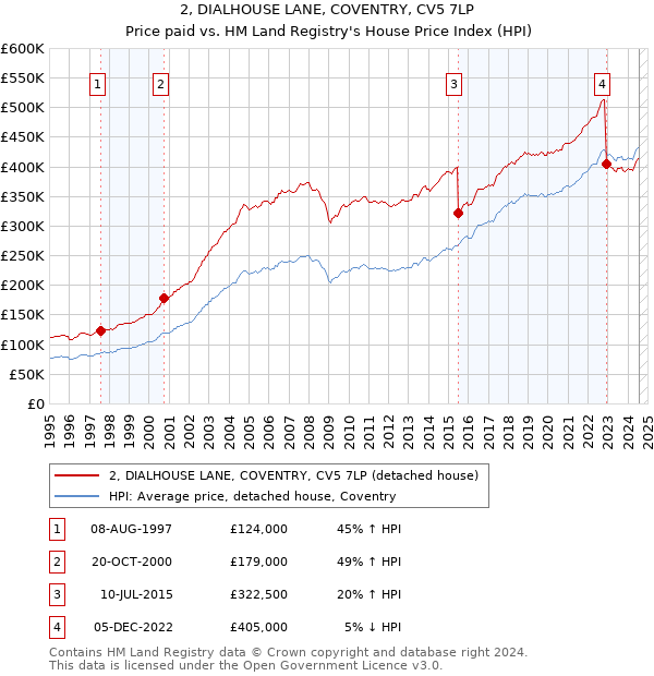 2, DIALHOUSE LANE, COVENTRY, CV5 7LP: Price paid vs HM Land Registry's House Price Index