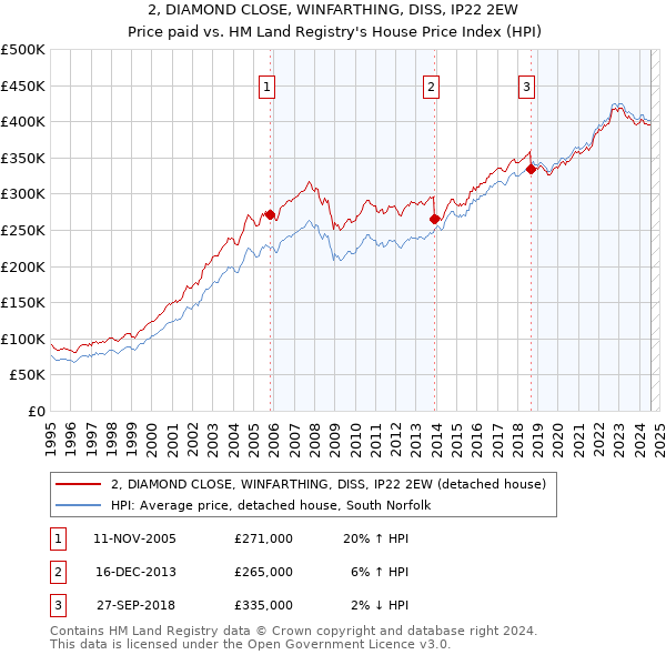 2, DIAMOND CLOSE, WINFARTHING, DISS, IP22 2EW: Price paid vs HM Land Registry's House Price Index