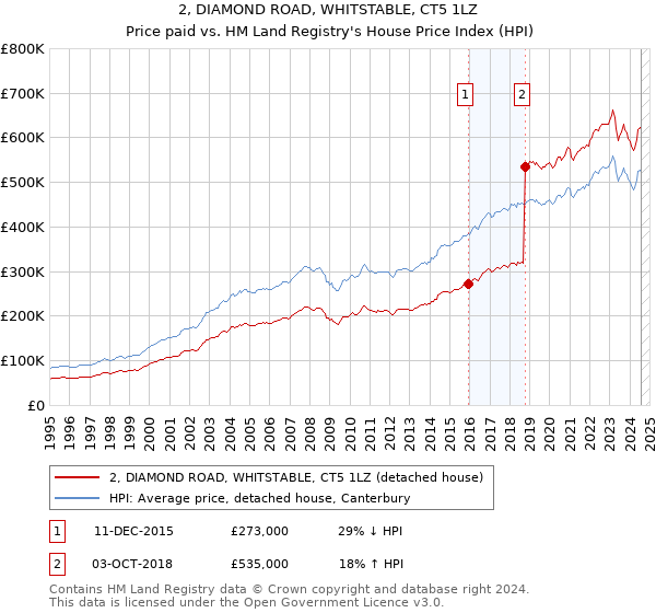 2, DIAMOND ROAD, WHITSTABLE, CT5 1LZ: Price paid vs HM Land Registry's House Price Index