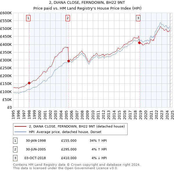 2, DIANA CLOSE, FERNDOWN, BH22 9NT: Price paid vs HM Land Registry's House Price Index