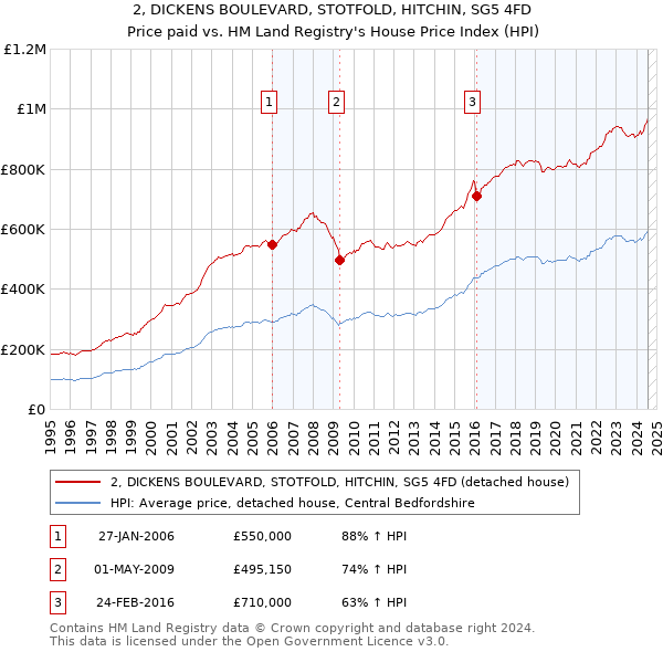 2, DICKENS BOULEVARD, STOTFOLD, HITCHIN, SG5 4FD: Price paid vs HM Land Registry's House Price Index