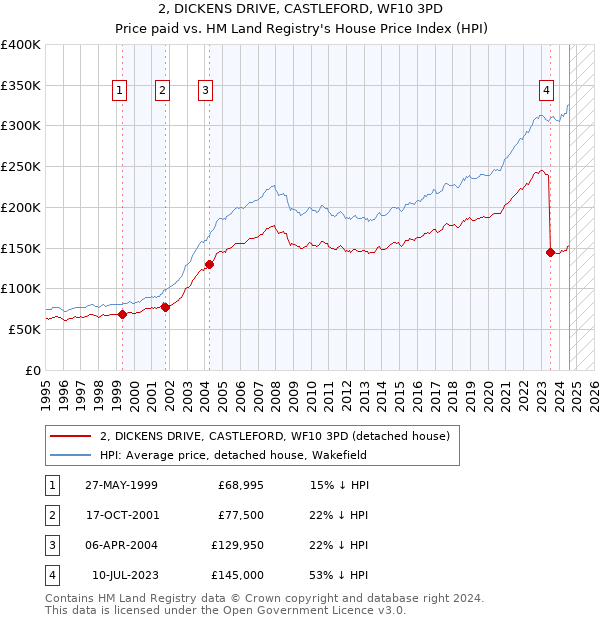 2, DICKENS DRIVE, CASTLEFORD, WF10 3PD: Price paid vs HM Land Registry's House Price Index