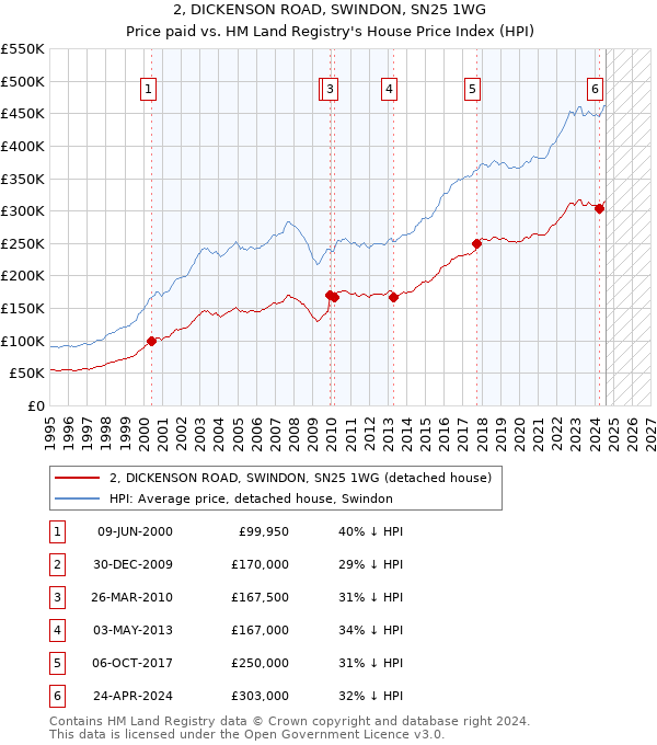 2, DICKENSON ROAD, SWINDON, SN25 1WG: Price paid vs HM Land Registry's House Price Index