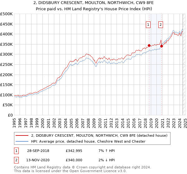 2, DIDSBURY CRESCENT, MOULTON, NORTHWICH, CW9 8FE: Price paid vs HM Land Registry's House Price Index