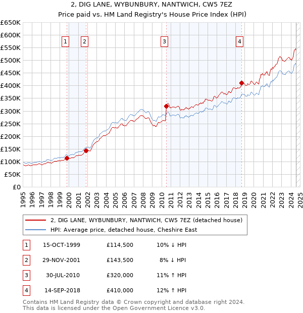 2, DIG LANE, WYBUNBURY, NANTWICH, CW5 7EZ: Price paid vs HM Land Registry's House Price Index