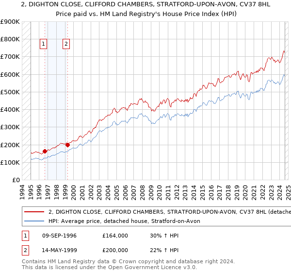 2, DIGHTON CLOSE, CLIFFORD CHAMBERS, STRATFORD-UPON-AVON, CV37 8HL: Price paid vs HM Land Registry's House Price Index