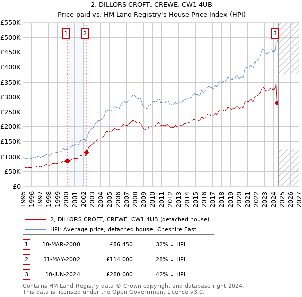 2, DILLORS CROFT, CREWE, CW1 4UB: Price paid vs HM Land Registry's House Price Index