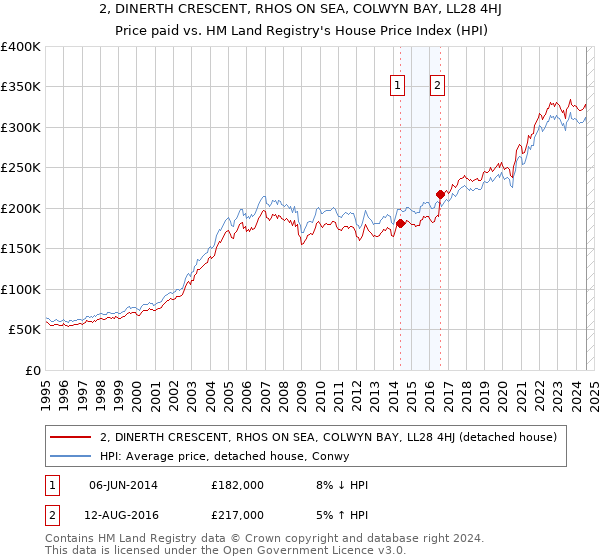 2, DINERTH CRESCENT, RHOS ON SEA, COLWYN BAY, LL28 4HJ: Price paid vs HM Land Registry's House Price Index