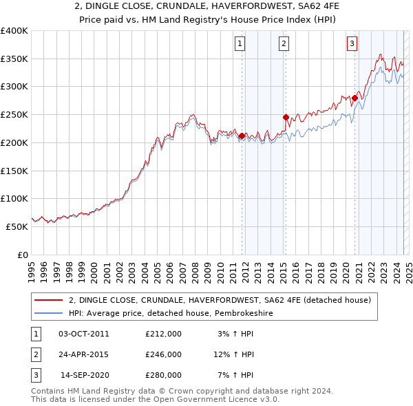 2, DINGLE CLOSE, CRUNDALE, HAVERFORDWEST, SA62 4FE: Price paid vs HM Land Registry's House Price Index