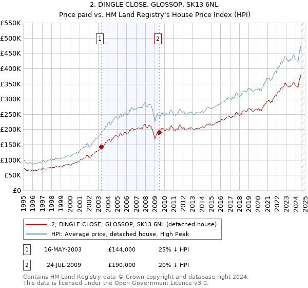 2, DINGLE CLOSE, GLOSSOP, SK13 6NL: Price paid vs HM Land Registry's House Price Index