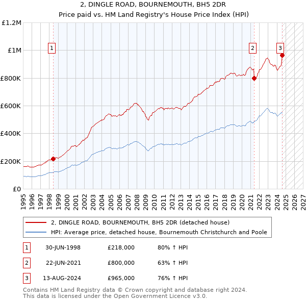 2, DINGLE ROAD, BOURNEMOUTH, BH5 2DR: Price paid vs HM Land Registry's House Price Index