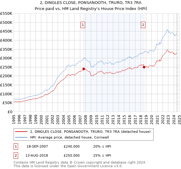 2, DINGLES CLOSE, PONSANOOTH, TRURO, TR3 7RA: Price paid vs HM Land Registry's House Price Index