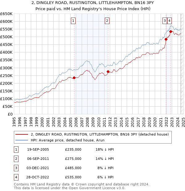 2, DINGLEY ROAD, RUSTINGTON, LITTLEHAMPTON, BN16 3PY: Price paid vs HM Land Registry's House Price Index