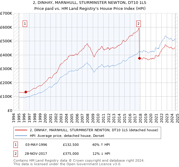 2, DINHAY, MARNHULL, STURMINSTER NEWTON, DT10 1LS: Price paid vs HM Land Registry's House Price Index