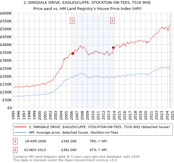 2, DINSDALE DRIVE, EAGLESCLIFFE, STOCKTON-ON-TEES, TS16 9HQ: Price paid vs HM Land Registry's House Price Index