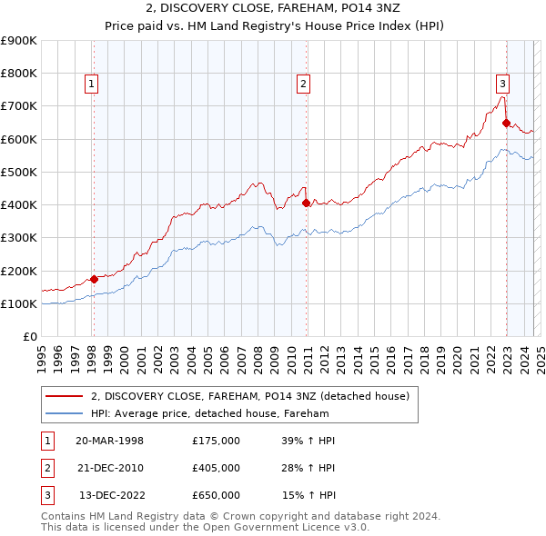 2, DISCOVERY CLOSE, FAREHAM, PO14 3NZ: Price paid vs HM Land Registry's House Price Index