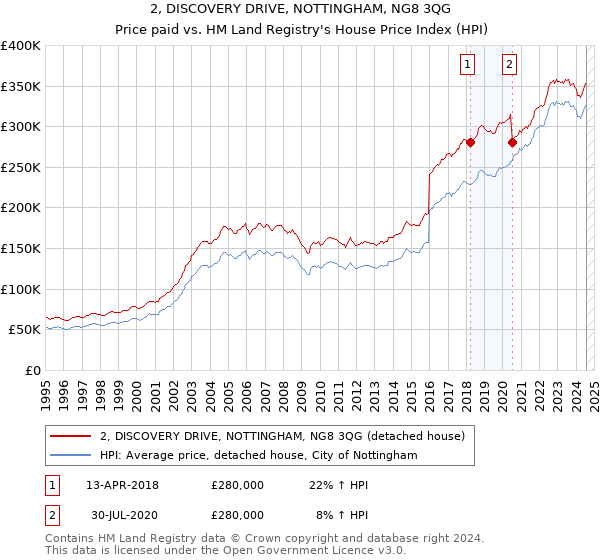 2, DISCOVERY DRIVE, NOTTINGHAM, NG8 3QG: Price paid vs HM Land Registry's House Price Index