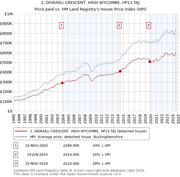 2, DISRAELI CRESCENT, HIGH WYCOMBE, HP13 5EJ: Price paid vs HM Land Registry's House Price Index