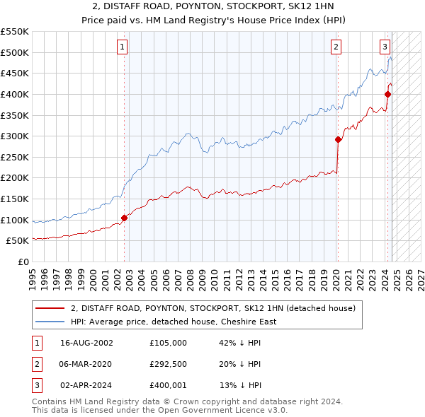 2, DISTAFF ROAD, POYNTON, STOCKPORT, SK12 1HN: Price paid vs HM Land Registry's House Price Index