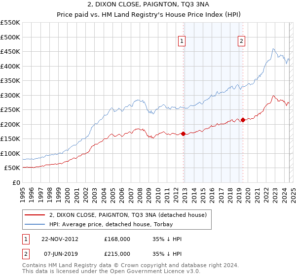 2, DIXON CLOSE, PAIGNTON, TQ3 3NA: Price paid vs HM Land Registry's House Price Index