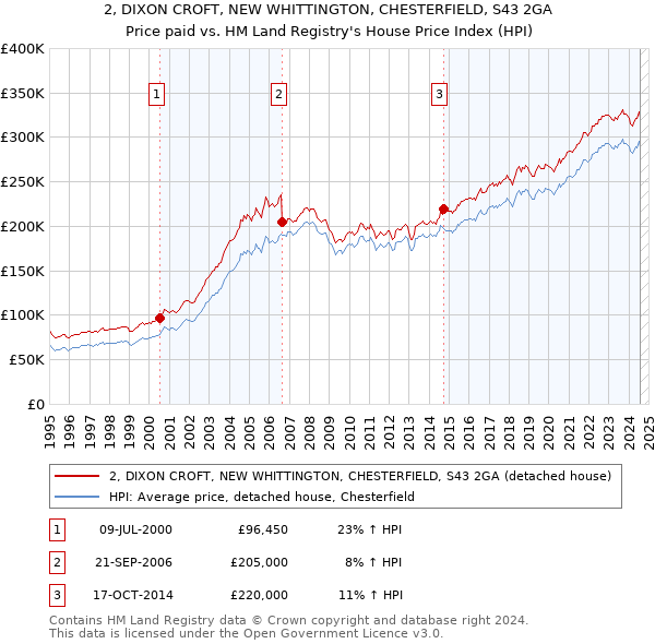 2, DIXON CROFT, NEW WHITTINGTON, CHESTERFIELD, S43 2GA: Price paid vs HM Land Registry's House Price Index