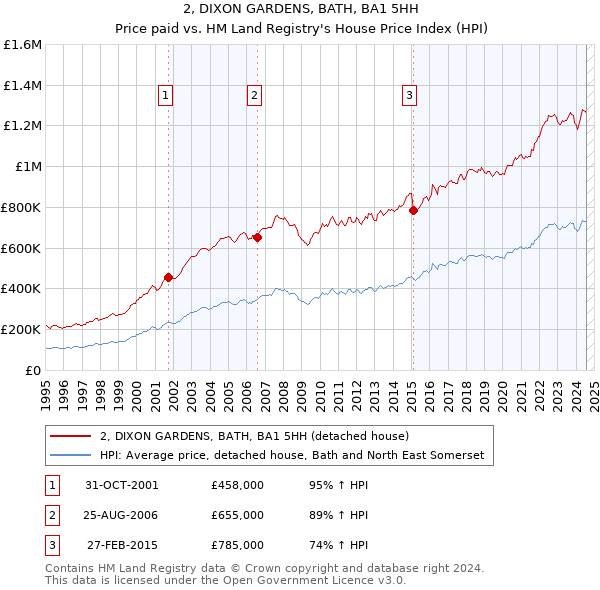 2, DIXON GARDENS, BATH, BA1 5HH: Price paid vs HM Land Registry's House Price Index