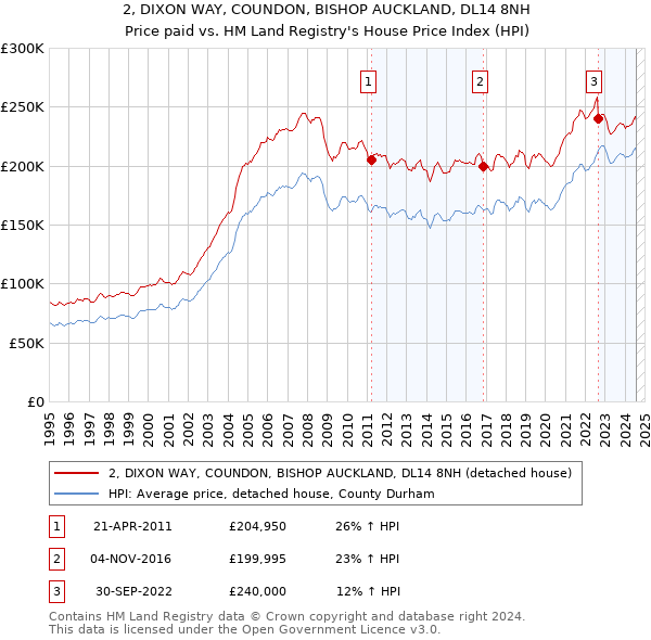 2, DIXON WAY, COUNDON, BISHOP AUCKLAND, DL14 8NH: Price paid vs HM Land Registry's House Price Index