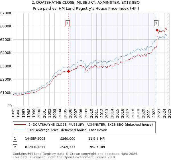 2, DOATSHAYNE CLOSE, MUSBURY, AXMINSTER, EX13 8BQ: Price paid vs HM Land Registry's House Price Index