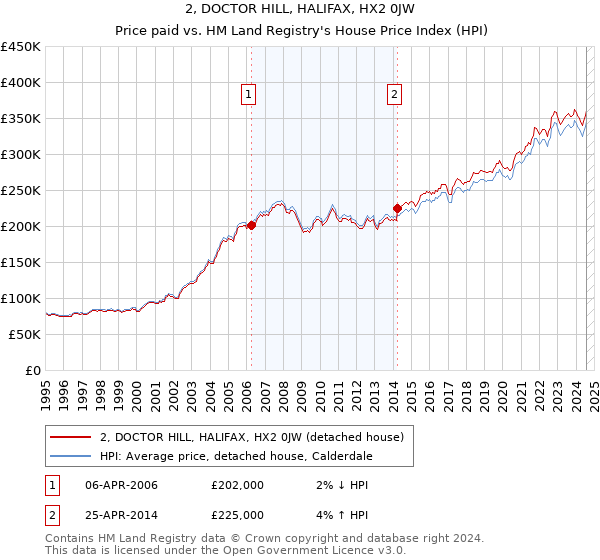 2, DOCTOR HILL, HALIFAX, HX2 0JW: Price paid vs HM Land Registry's House Price Index