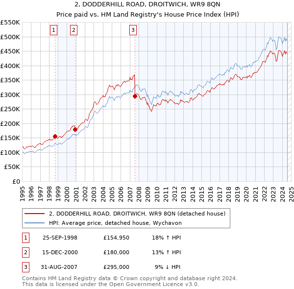 2, DODDERHILL ROAD, DROITWICH, WR9 8QN: Price paid vs HM Land Registry's House Price Index