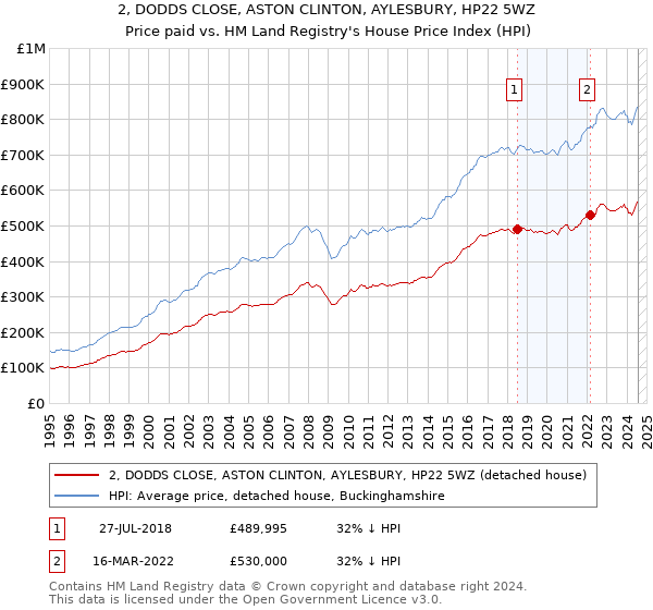 2, DODDS CLOSE, ASTON CLINTON, AYLESBURY, HP22 5WZ: Price paid vs HM Land Registry's House Price Index