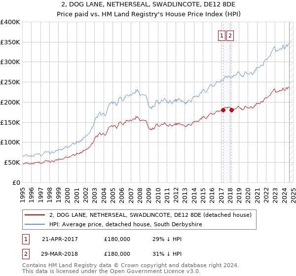 2, DOG LANE, NETHERSEAL, SWADLINCOTE, DE12 8DE: Price paid vs HM Land Registry's House Price Index