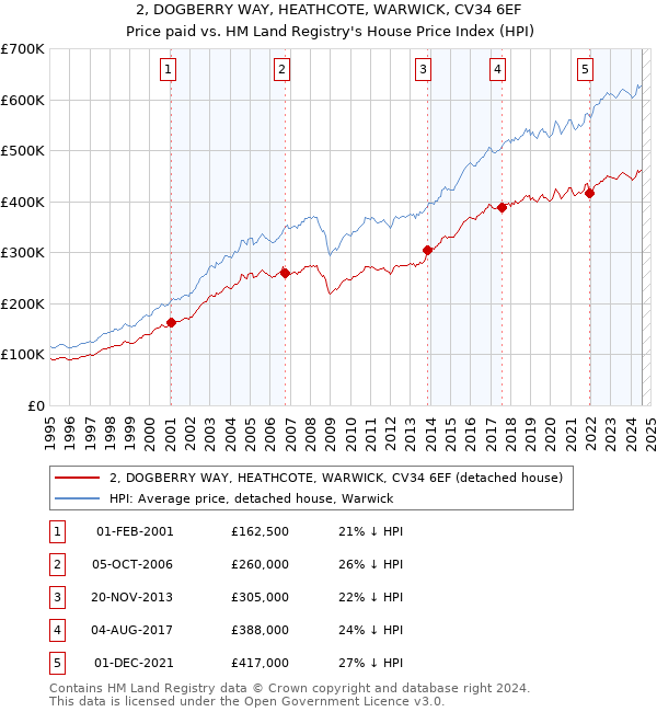 2, DOGBERRY WAY, HEATHCOTE, WARWICK, CV34 6EF: Price paid vs HM Land Registry's House Price Index