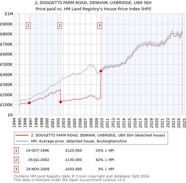 2, DOGGETTS FARM ROAD, DENHAM, UXBRIDGE, UB9 5EH: Price paid vs HM Land Registry's House Price Index