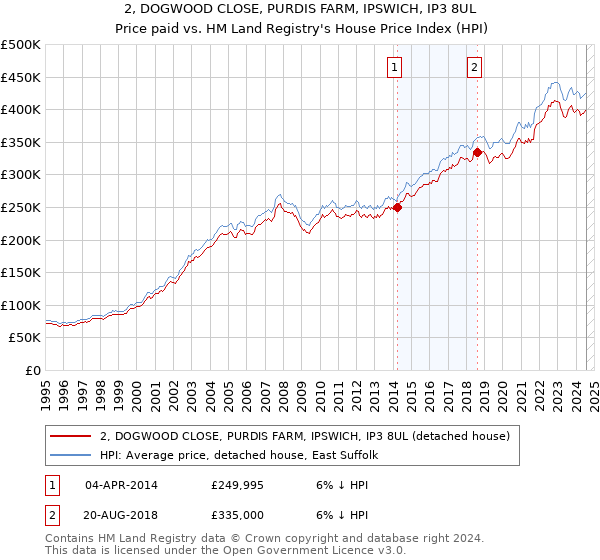 2, DOGWOOD CLOSE, PURDIS FARM, IPSWICH, IP3 8UL: Price paid vs HM Land Registry's House Price Index