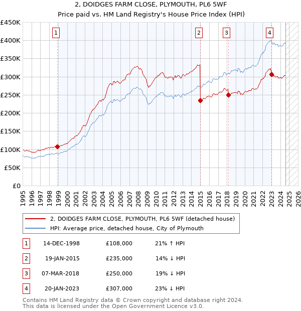 2, DOIDGES FARM CLOSE, PLYMOUTH, PL6 5WF: Price paid vs HM Land Registry's House Price Index