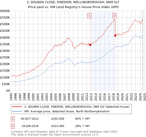 2, DOLBEN CLOSE, FINEDON, WELLINGBOROUGH, NN9 5LF: Price paid vs HM Land Registry's House Price Index