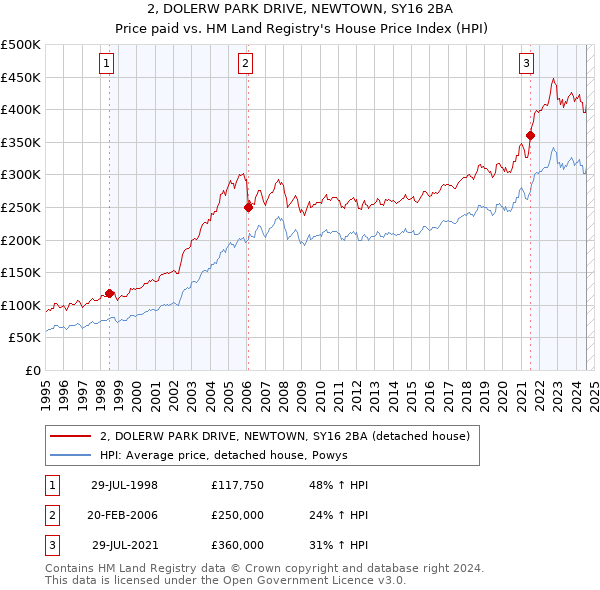 2, DOLERW PARK DRIVE, NEWTOWN, SY16 2BA: Price paid vs HM Land Registry's House Price Index