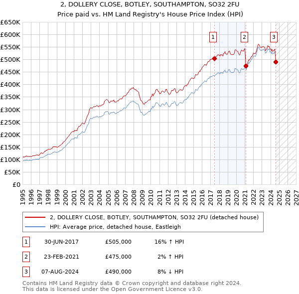 2, DOLLERY CLOSE, BOTLEY, SOUTHAMPTON, SO32 2FU: Price paid vs HM Land Registry's House Price Index