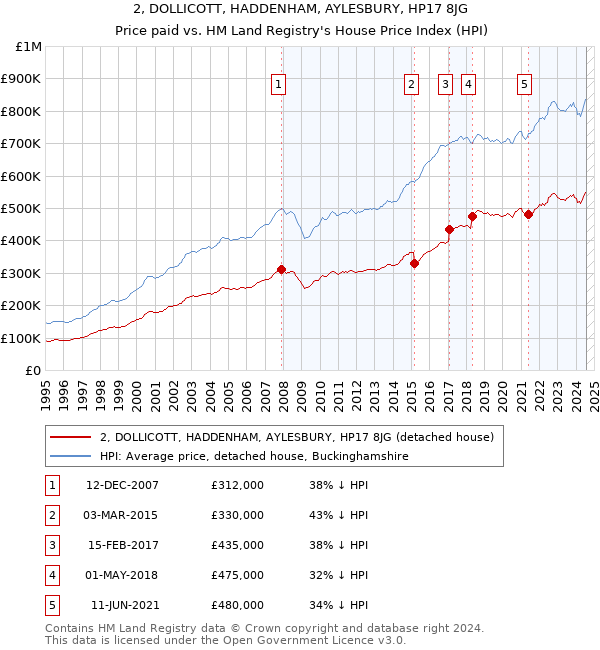 2, DOLLICOTT, HADDENHAM, AYLESBURY, HP17 8JG: Price paid vs HM Land Registry's House Price Index