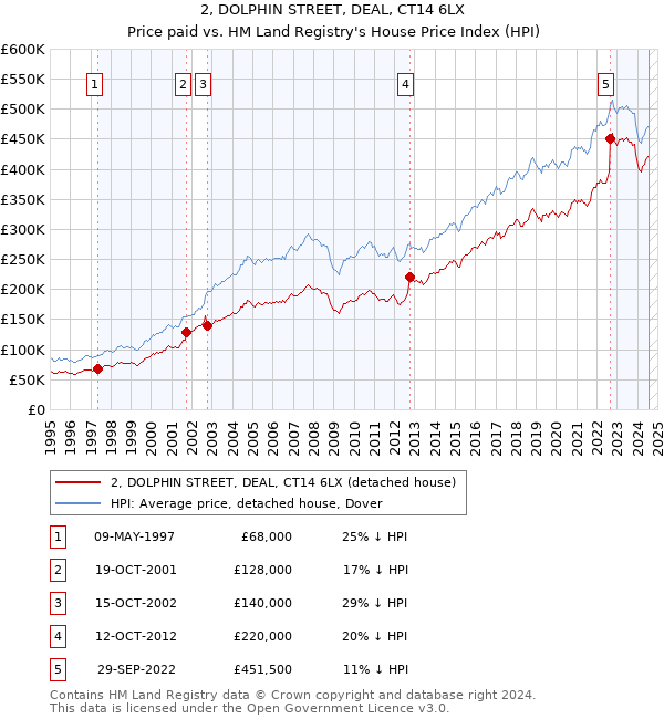 2, DOLPHIN STREET, DEAL, CT14 6LX: Price paid vs HM Land Registry's House Price Index