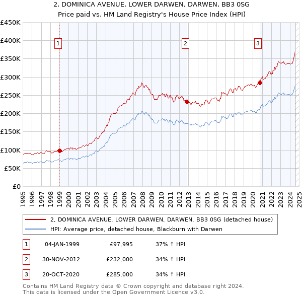 2, DOMINICA AVENUE, LOWER DARWEN, DARWEN, BB3 0SG: Price paid vs HM Land Registry's House Price Index