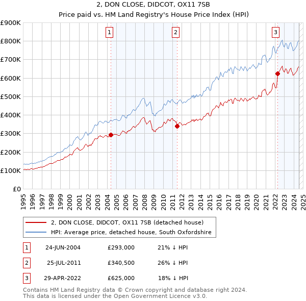 2, DON CLOSE, DIDCOT, OX11 7SB: Price paid vs HM Land Registry's House Price Index