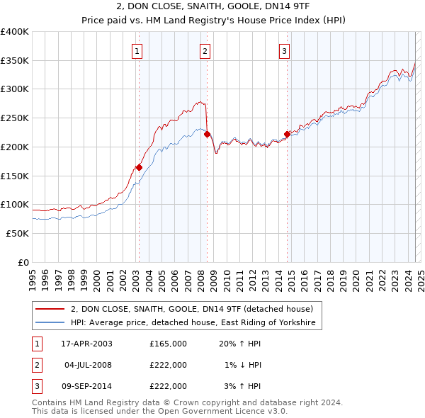 2, DON CLOSE, SNAITH, GOOLE, DN14 9TF: Price paid vs HM Land Registry's House Price Index