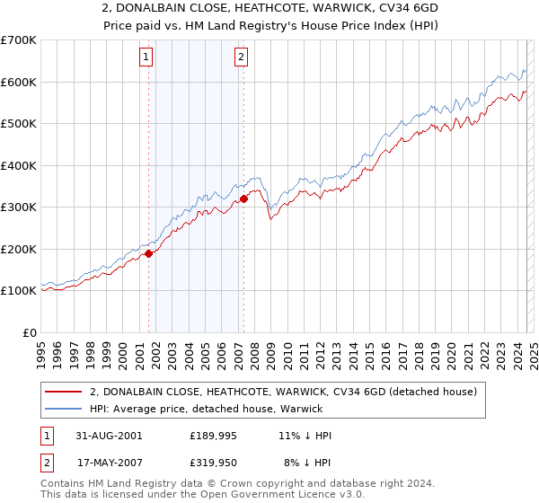 2, DONALBAIN CLOSE, HEATHCOTE, WARWICK, CV34 6GD: Price paid vs HM Land Registry's House Price Index