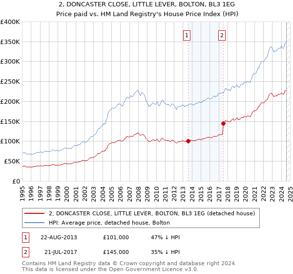 2, DONCASTER CLOSE, LITTLE LEVER, BOLTON, BL3 1EG: Price paid vs HM Land Registry's House Price Index