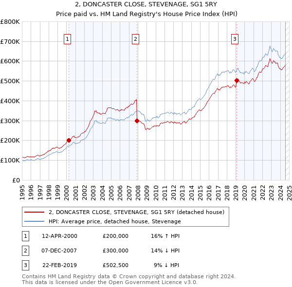 2, DONCASTER CLOSE, STEVENAGE, SG1 5RY: Price paid vs HM Land Registry's House Price Index